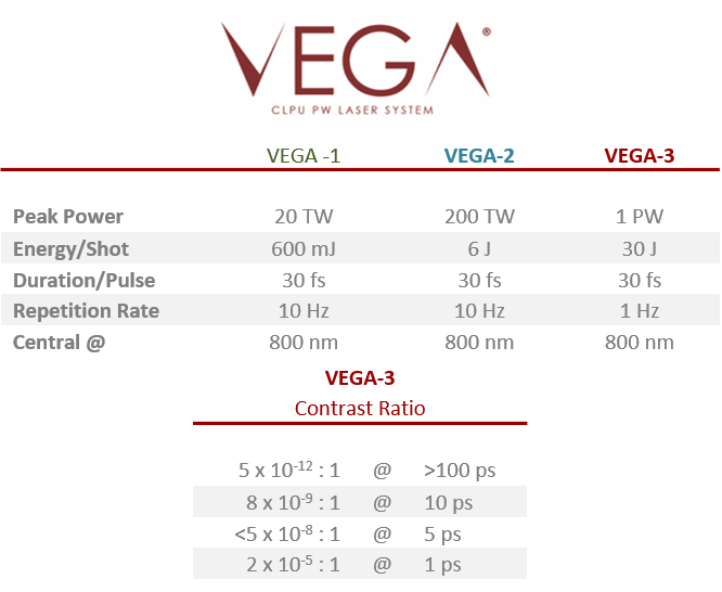 Table of outputs from the VEGA laser